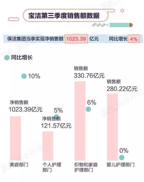 还有一方面值得注意，宝洁在此次发布财报的