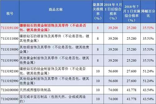 相关珠宝首饰的综合税率变更情况