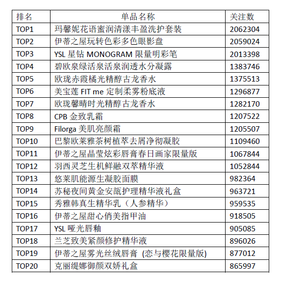 TOP20热门单品排行数据