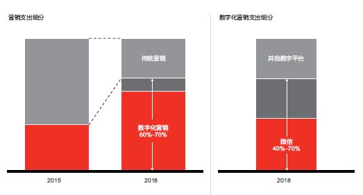 各大品牌对线上渠道和社媒平台加大投资规模，充分利用微信平台