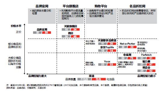 在国内的奢侈品市场上，有四类线上渠道较为活跃