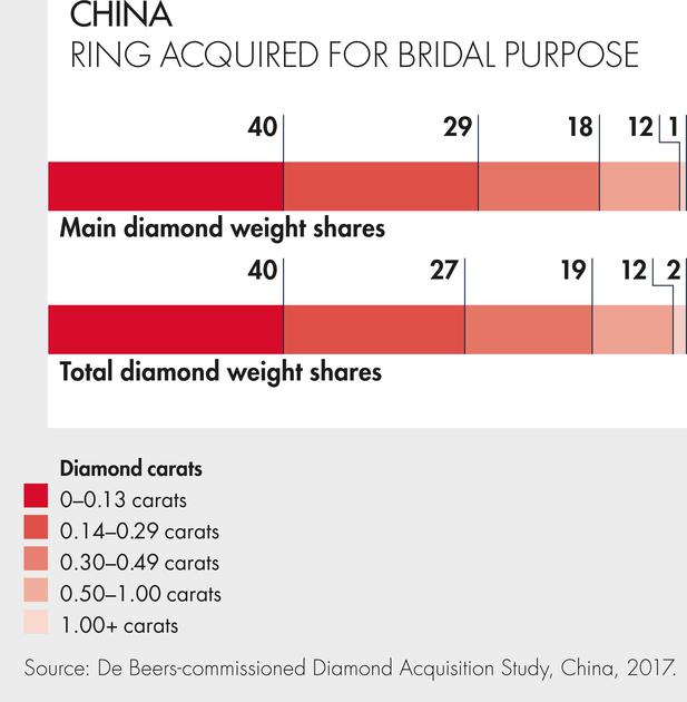 2017中国订婚钻石戒指克拉数调查