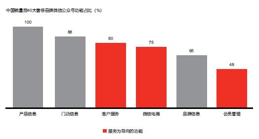 各大品牌利用微信识别并锁定目标客户，线上线下同时实现销量提升