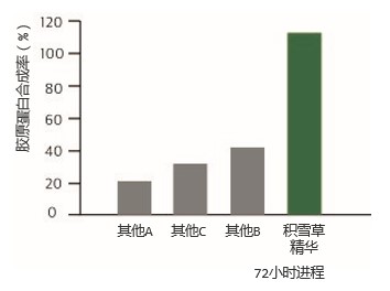 使用3日后,胶原蛋白的遗传基因显现以120%增加