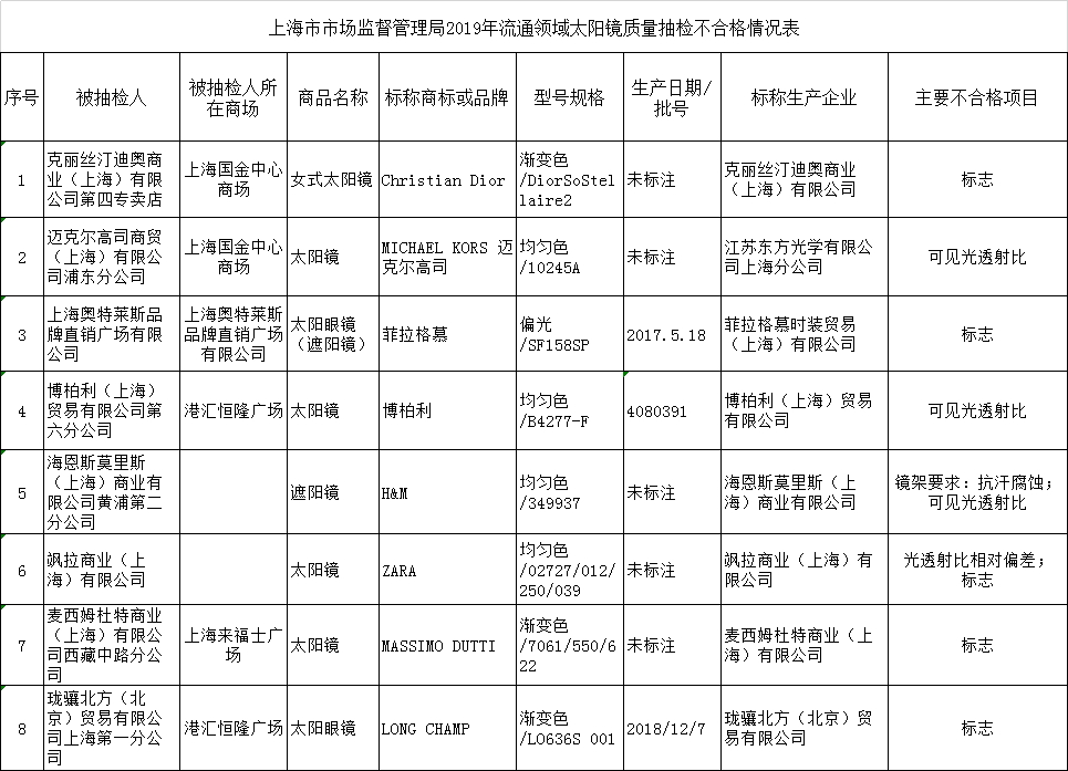 来源：上海市市场监管局官网