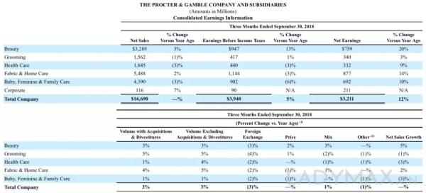 图为宝洁集团第一财季各部门主要业绩数据