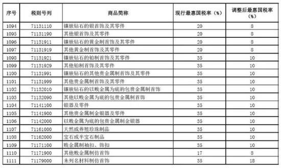 降低进口关税的珠宝首饰类的税目