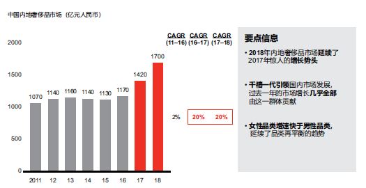 在千禧一代和女性品类的推动下，2018年中国内地奢侈品市场保持了20%的增速