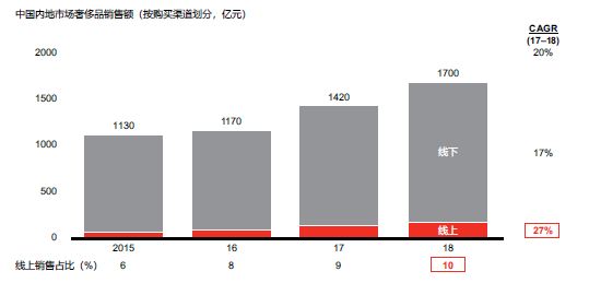 线上渠道的奢侈品销售额增速依然快于线下门店，但整体占比仍处于较低水平——除化妆品品类以外