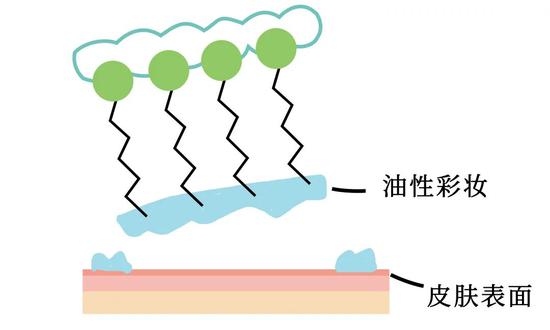 卸妆原理3