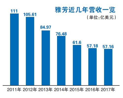 雅芳近年营收一览