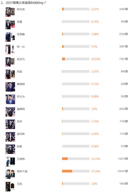 2017微博之夜时尚King投票结果