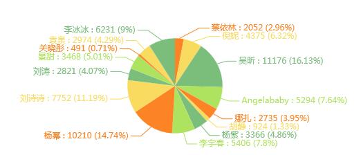 2017微博之夜时尚Queen投票结果分布