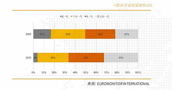 中国奢侈品消费者有近一半未满30岁