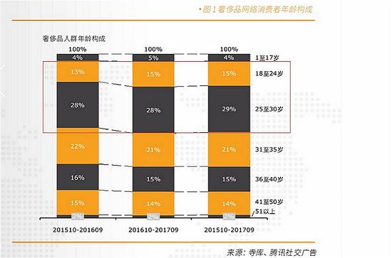 中国奢侈品消费者有近一半未满30岁