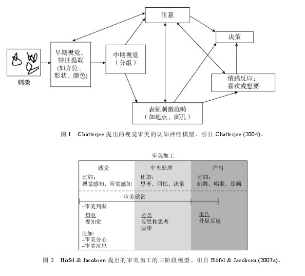 图2 Hofel & Jacobsen提出的审美加工的三阶段模型。引用Hofel & Jacobsen（2007a）