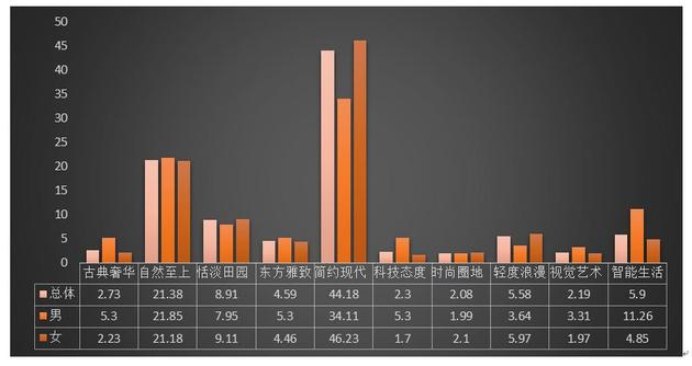 图6 被调查者总体家居生活方式的性别差异（百分比）