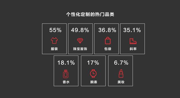 图12个性化定制的热门品类 （数据来源：华丽志）