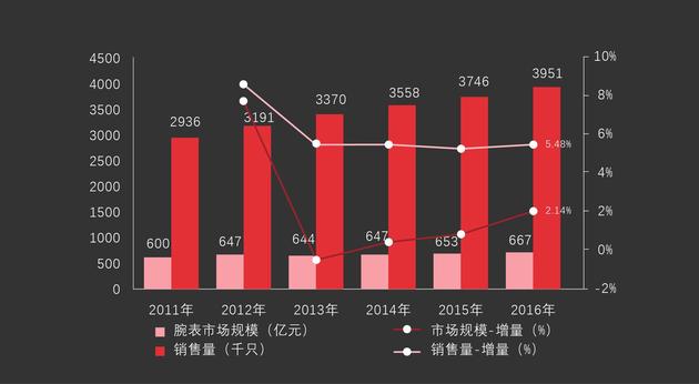 图17 2011年-2016年腕表消费情况