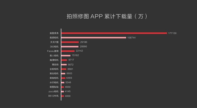 图3 拍照修图软件下载量排行