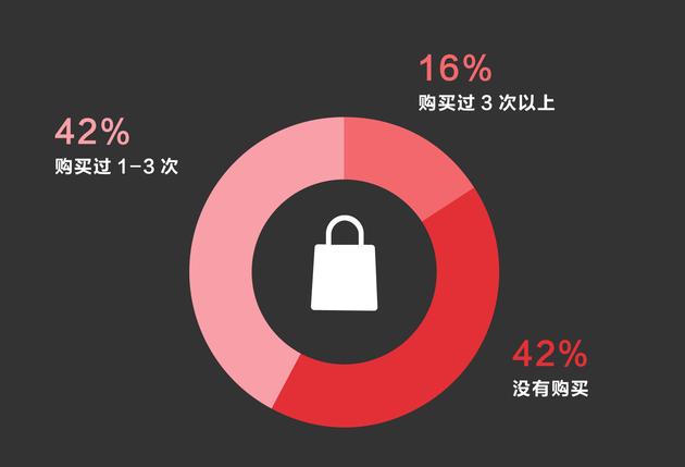 图10过去一年购买过本土设计师品牌情况