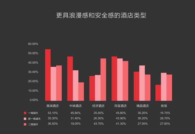 图24：下列哪种类型的酒店更能让您产生浪漫感和安全感？（多选）