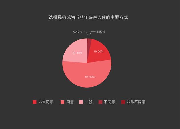 图23：选择民宿成为近些年游客入住的主要方式。（百分比越大，同意值越高。）