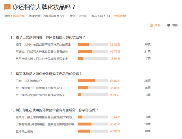 新浪时尚 调查结果