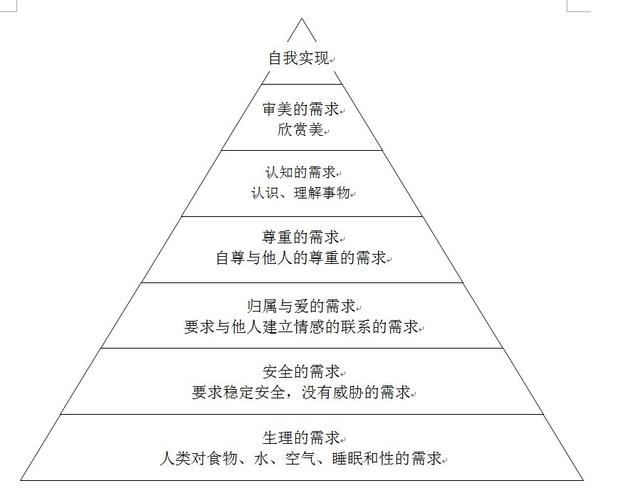 图1 马斯诺的需求金字塔