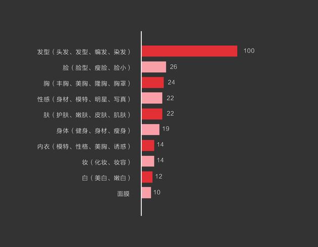 图5 美容美妆系列下搜索量排前十的关键词，数据来源今日头条