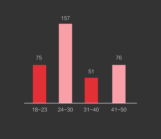图11 关注定制的人群年龄分布 数据来源今日头条