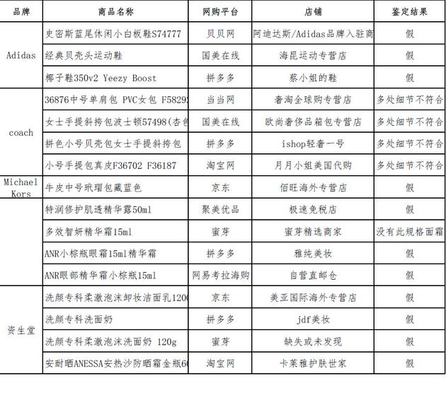中消协通报不合格产品及销售方