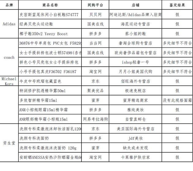 中消协通报不合格产品及销售方