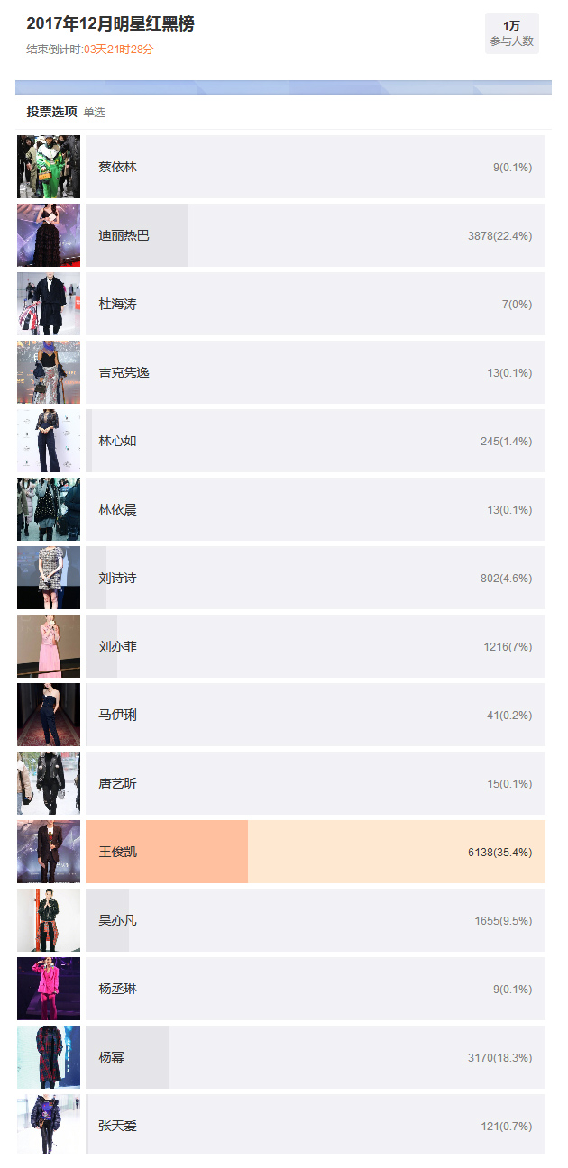 12月明星着装红黑榜票选