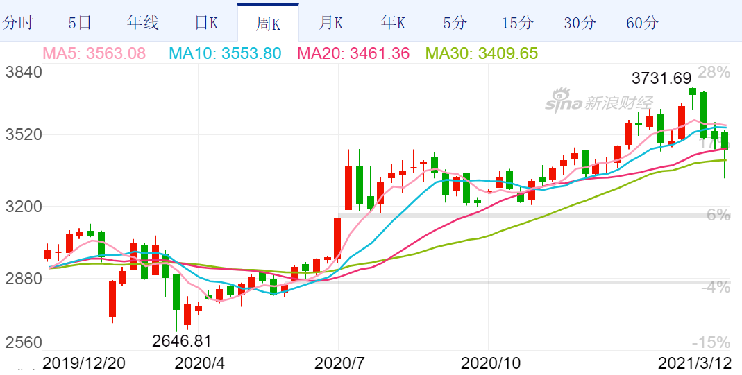 上证综指周线走势图(来源:新浪财经)