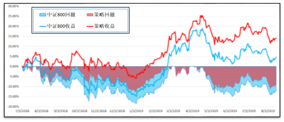 沪深100ESG领先指数回测 数据来源：商道融绿 新浪财经