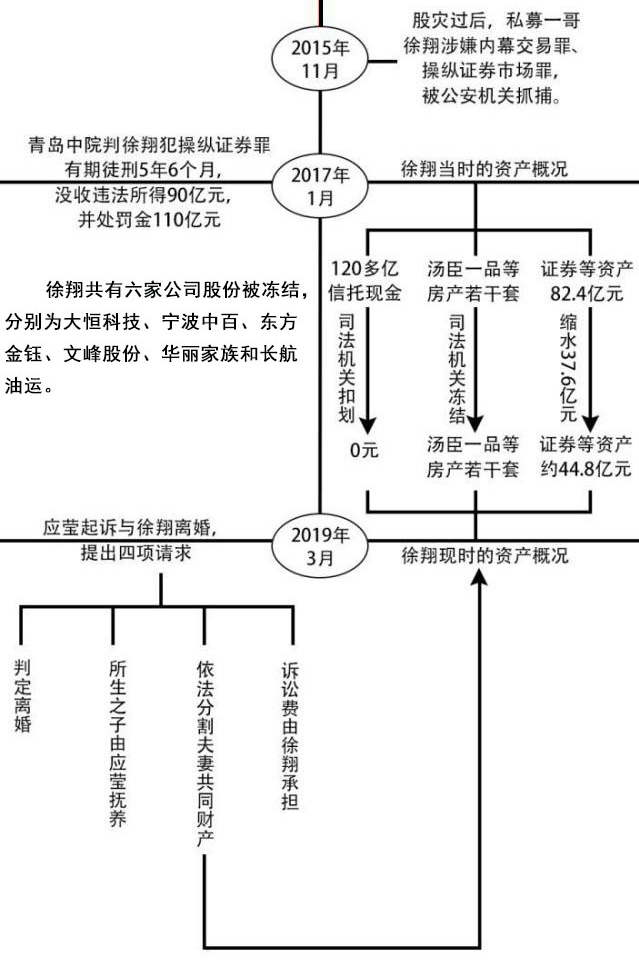 解析徐翔妻子起诉离婚案