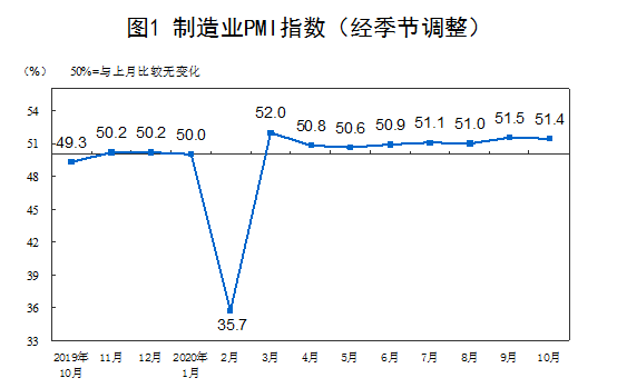 制造業PMI走勢(圖片來源:統計局)