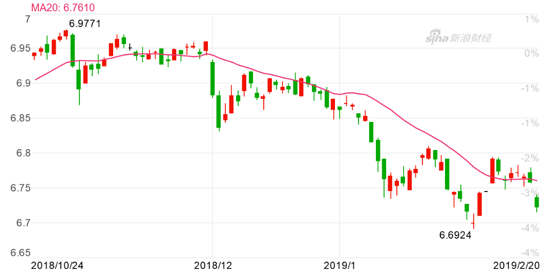 今日早间,在岸人民币汇率(USD/CNY)快速拉升(图片来源:新浪财经)