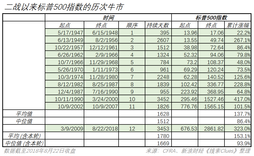 二战后，美股市场基准——标普500指数的历次牛市（注：数据截至2018年8月22日)（图片来源：新浪财经）