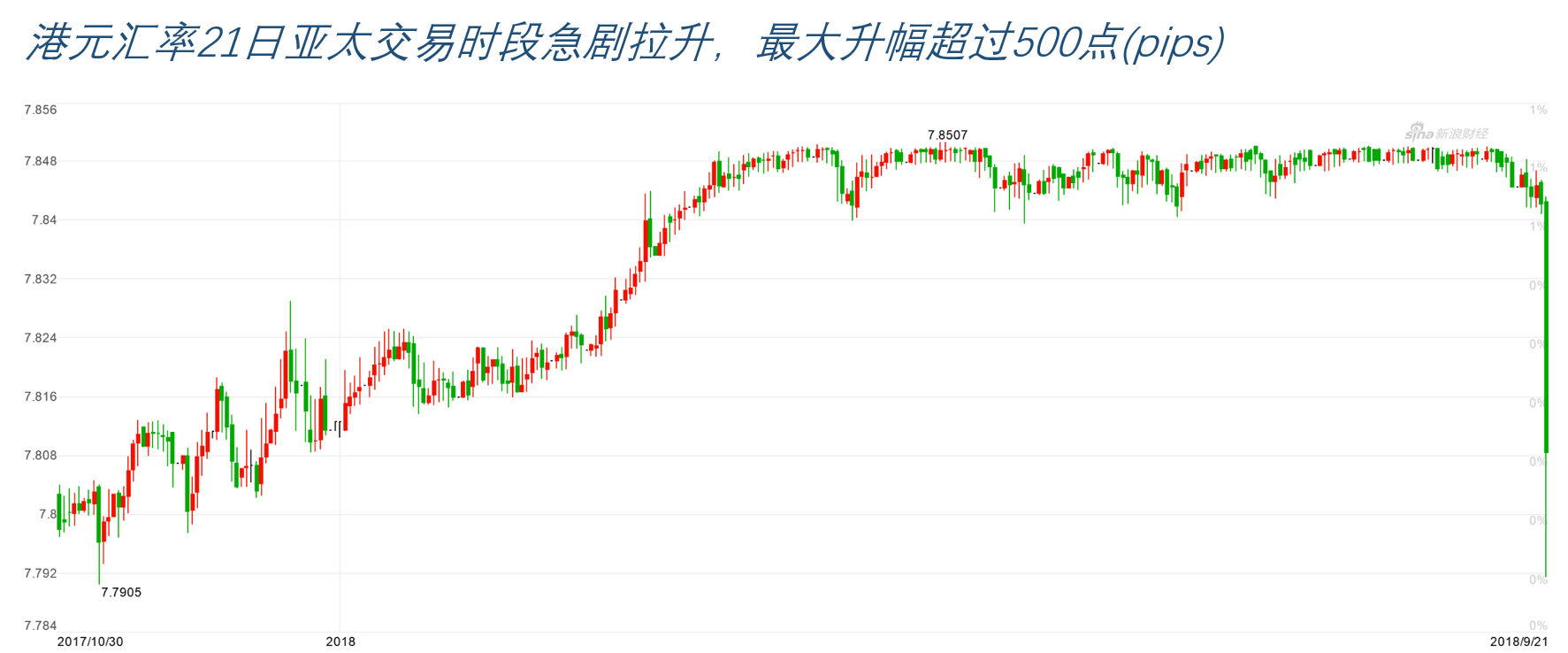 港元汇率于周五亚太交易时段急剧拉升,最大升幅超过500点(pips)(图片来源:新浪财经)