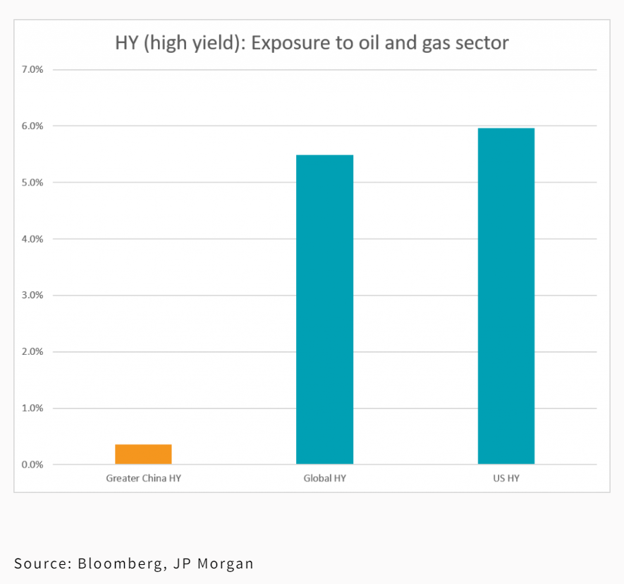 高收益债券中的石油和天然气敞口