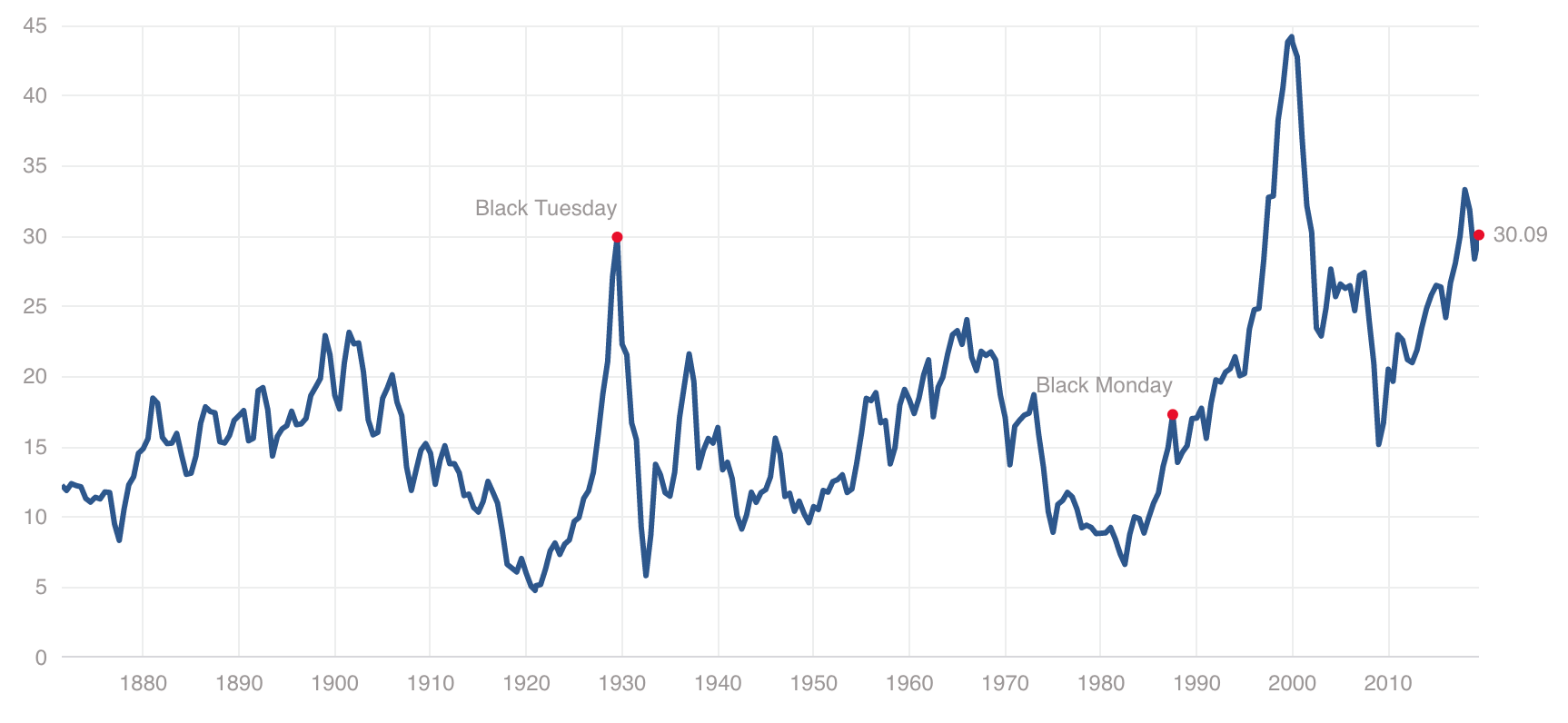 美股的席勒市盈率(Shiller CAPE, CAPE)(图片来源:multpl)