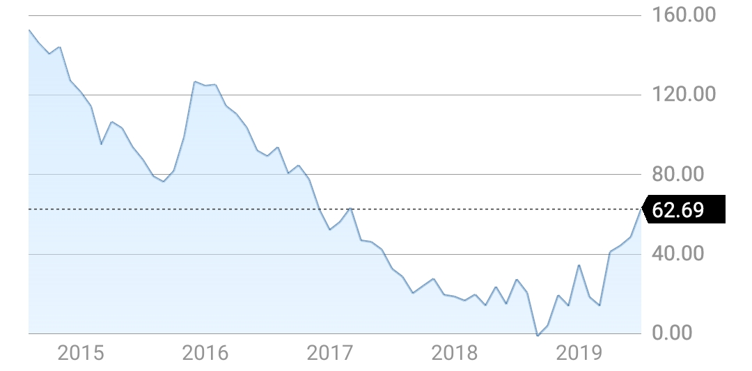 美国10年期国债收益率与2年期国债收益率利差走势(单位:基点)(图片来源:Investing.com)