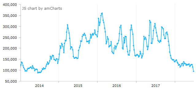 　　截止6月26日，NYMEX WTI原油期货投机空仓为2014年7月15日以来最低值（来源：CFTC、Tradingster、新浪财经整理）