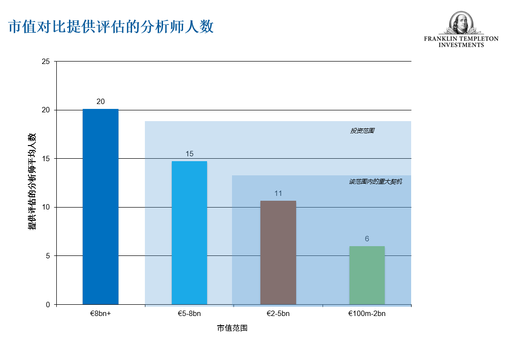 市值对比提供评估的分析师人数。资料来源：FactSet，截至2018年3月31日（图片来源：富兰克林邓普顿投资）