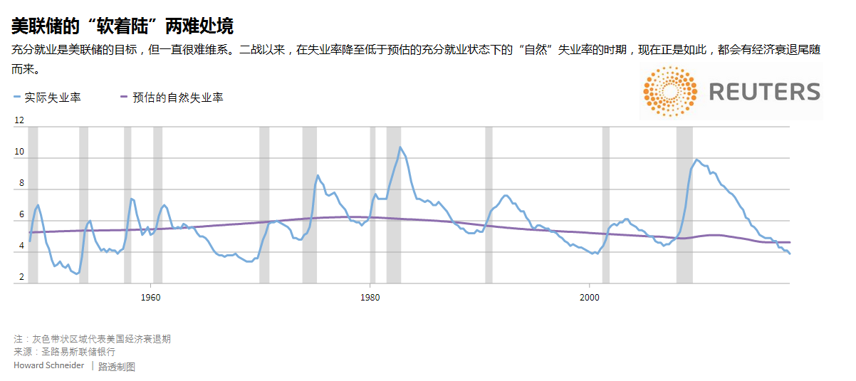 　　在失业率降至低于预估的充分就业状态下的“自然”失业率的时期，都会有经济衰退尾随而来（图片来源：路透）