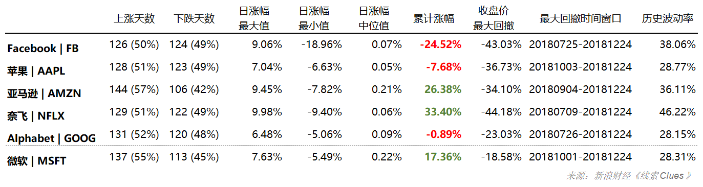 “FAANG”及MSFT年初以来表现(图片来源:新浪财经《线索Clues》)