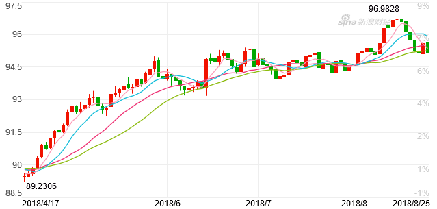 美元指数走势图（图片来源：新浪财经）