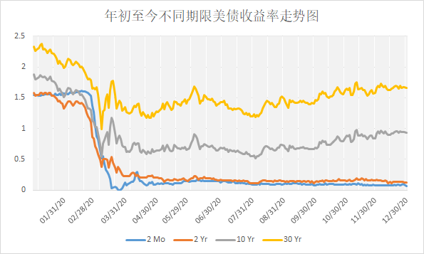 年初至今,不同期限美债收益率走势 (图片来源:美国财政部,新浪财经整理)